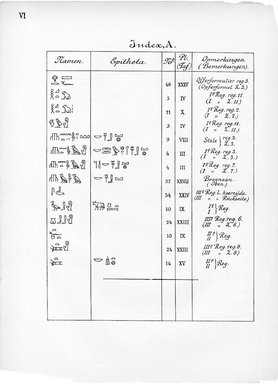 <em>"Index, A. Godennamen (Götternamen)"</em>, 1909. Printed material. Brooklyn Museum, Hathi Trust 2013. (Photo: Brooklyn Museum, N364_L59_B63_Leiden_v2_008_pVI.jpg