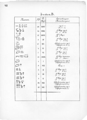 <em>"Index, B. Geographische namen."</em>, 1909. Printed material. Brooklyn Museum, Hathi Trust 2013. (Photo: Brooklyn Museum, N364_L59_B63_Leiden_v2_010_pVIII.jpg