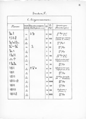 <em>"Index, C. Eigennamen."</em>, 1909. Printed material. Brooklyn Museum, Hathi Trust 2013. (Photo: Brooklyn Museum, N364_L59_B63_Leiden_v2_011_pIX.jpg