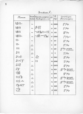 <em>"Index, C. Eigennamen."</em>, 1909. Printed material. Brooklyn Museum, Hathi Trust 2013. (Photo: Brooklyn Museum, N364_L59_B63_Leiden_v2_012_pX.jpg