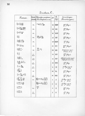 <em>"Index, C. Eigennamen."</em>, 1909. Printed material. Brooklyn Museum, Hathi Trust 2013. (Photo: Brooklyn Museum, N364_L59_B63_Leiden_v2_014_pXII.jpg