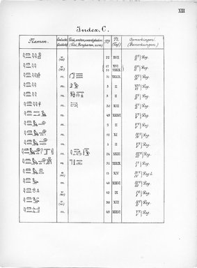 <em>"Index, C. Eigennamen."</em>, 1909. Printed material. Brooklyn Museum, Hathi Trust 2013. (Photo: Brooklyn Museum, N364_L59_B63_Leiden_v2_015_pXIII.jpg