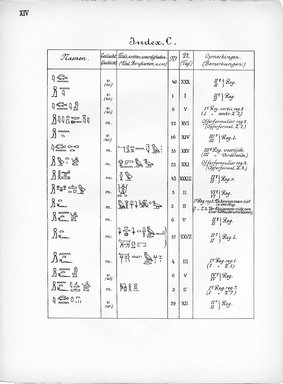 <em>"Index, C. Eigennamen."</em>, 1909. Printed material. Brooklyn Museum, Hathi Trust 2013. (Photo: Brooklyn Museum, N364_L59_B63_Leiden_v2_016_pXIV.jpg