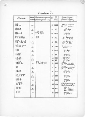 <em>"Index, C. Eigennamen."</em>, 1909. Printed material. Brooklyn Museum, Hathi Trust 2013. (Photo: Brooklyn Museum, N364_L59_B63_Leiden_v2_018_pXVI.jpg