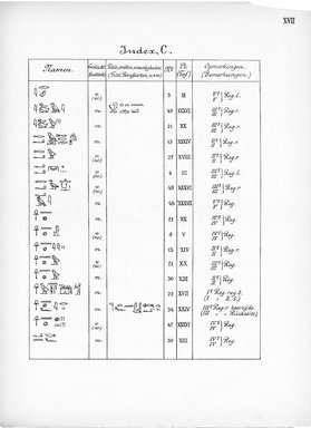 <em>"Index, C. Eigennamen."</em>, 1909. Printed material. Brooklyn Museum, Hathi Trust 2013. (Photo: Brooklyn Museum, N364_L59_B63_Leiden_v2_019_pXVII.jpg