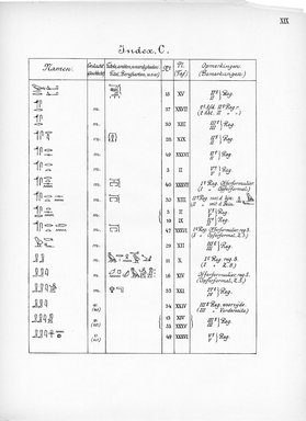 <em>"Index, C. Eigennamen."</em>, 1909. Printed material. Brooklyn Museum, Hathi Trust 2013. (Photo: Brooklyn Museum, N364_L59_B63_Leiden_v2_021_pXIX.jpg