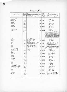 <em>"Index, C. Eigennamen."</em>, 1909. Printed material. Brooklyn Museum, Hathi Trust 2013. (Photo: Brooklyn Museum, N364_L59_B63_Leiden_v2_022_pXX.jpg