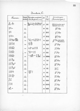 <em>"Index, C. Eigennamen."</em>, 1909. Printed material. Brooklyn Museum, Hathi Trust 2013. (Photo: Brooklyn Museum, N364_L59_B63_Leiden_v2_023_pXXI.jpg