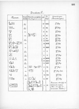 <em>"Index, C. Eigennamen."</em>, 1909. Printed material. Brooklyn Museum, Hathi Trust 2013. (Photo: Brooklyn Museum, N364_L59_B63_Leiden_v2_029_pXXVII.jpg