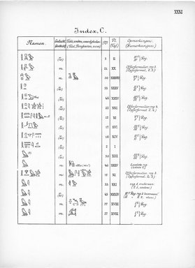 <em>"Index, C. Eigennamen."</em>, 1909. Printed material. Brooklyn Museum, Hathi Trust 2013. (Photo: Brooklyn Museum, N364_L59_B63_Leiden_v2_033_pXXXI.jpg