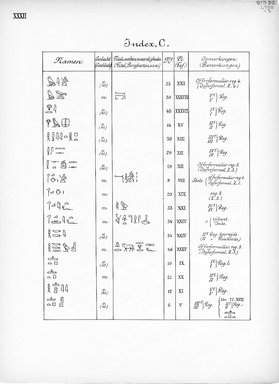 <em>"Index, C. Eigennamen."</em>, 1909. Printed material. Brooklyn Museum, Hathi Trust 2013. (Photo: Brooklyn Museum, N364_L59_B63_Leiden_v2_034_pXXXII.jpg