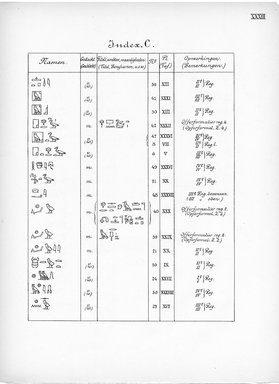 <em>"Index, C. Eigennamen."</em>, 1909. Printed material. Brooklyn Museum, Hathi Trust 2013. (Photo: Brooklyn Museum, N364_L59_B63_Leiden_v2_035_pXXXIII.jpg