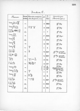 <em>"Index, C. Eigennamen."</em>, 1909. Printed material. Brooklyn Museum, Hathi Trust 2013. (Photo: Brooklyn Museum, N364_L59_B63_Leiden_v2_039_pXXXVII.jpg