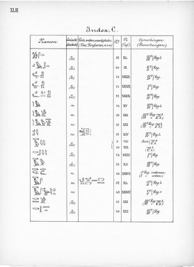 <em>"Index, C. Eigennamen."</em>, 1909. Printed material. Brooklyn Museum, Hathi Trust 2013. (Photo: Brooklyn Museum, N364_L59_B63_Leiden_v2_044_pXLII.jpg