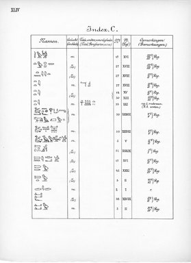 <em>"Index, C. Eigennamen."</em>, 1909. Printed material. Brooklyn Museum, Hathi Trust 2013. (Photo: Brooklyn Museum, N364_L59_B63_Leiden_v2_046_pXLIV.jpg