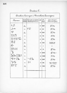 <em>"Index, C. Eigennamen."</em>, 1909. Printed material. Brooklyn Museum, Hathi Trust 2013. (Photo: Brooklyn Museum, N364_L59_B63_Leiden_v2_048_pXLVI.jpg