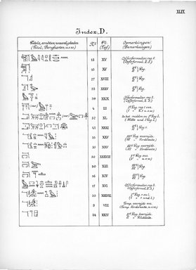 <em>"Index, D. Titels, ambten, waardigheden (Titel+C50:C59, Berufsarten, u.s.w)"</em>, 1909. Printed material. Brooklyn Museum, Hathi Trust 2013. (Photo: Brooklyn Museum, N364_L59_B63_Leiden_v2_051_pXLIX.jpg