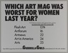 Which Art Mag Was Worst for Women Last Year?